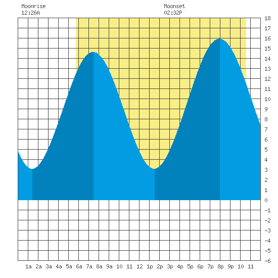 Sadie Cove tide chart for Friday, July 30, 2021