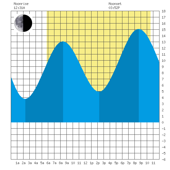 Sadie Cove tide chart for Saturday, July 31, 2021