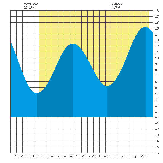 Sadie Cove tide chart for Saturday, July 3, 2021