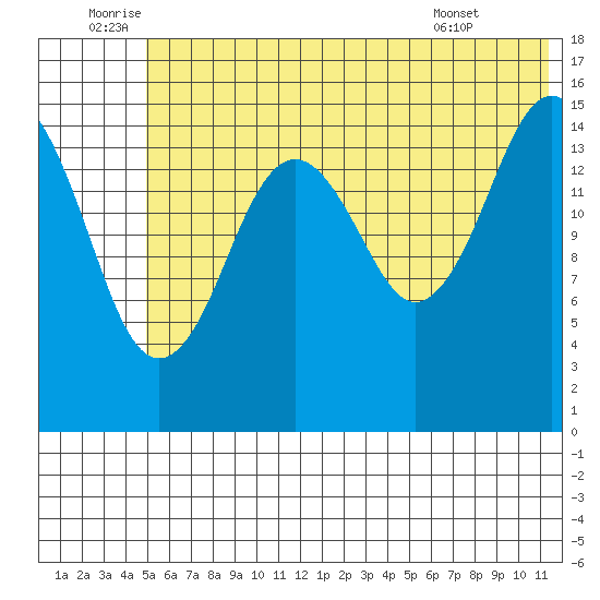 Sadie Cove tide chart for Sunday, July 4, 2021