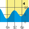 Sadie Cove tide chart for Sunday, July 4, 2021
