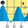 Sadie Cove tide chart for Friday, July 9, 2021