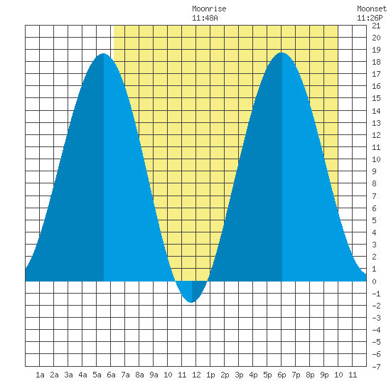 Sadie Cove tide chart for Thursday, August 12, 2021