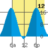 Sadie Cove tide chart for Thursday, August 12, 2021
