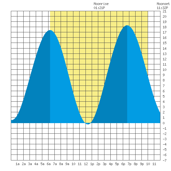 Sadie Cove tide chart for Friday, August 13, 2021