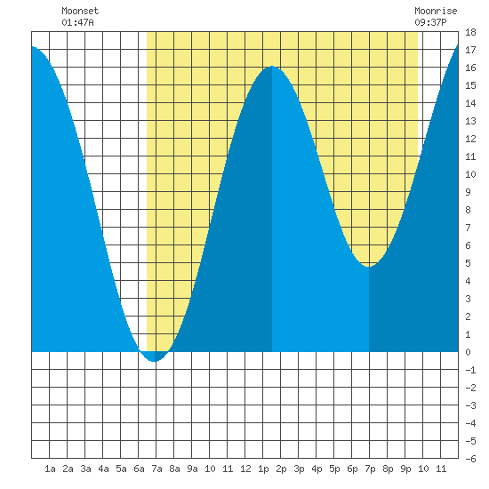 Sadie Cove tide chart for Thursday, August 19, 2021
