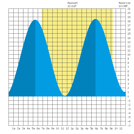 Sadie Cove tide chart for Thursday, August 26, 2021