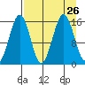 Sadie Cove tide chart for Thursday, August 26, 2021
