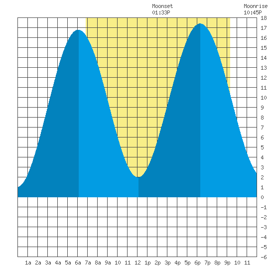 Sadie Cove tide chart for Friday, August 27, 2021