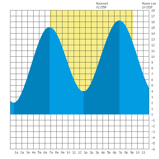 Sadie Cove tide chart for Saturday, August 28, 2021