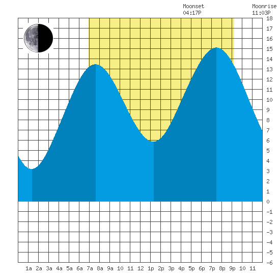 Sadie Cove tide chart for Sunday, August 29, 2021