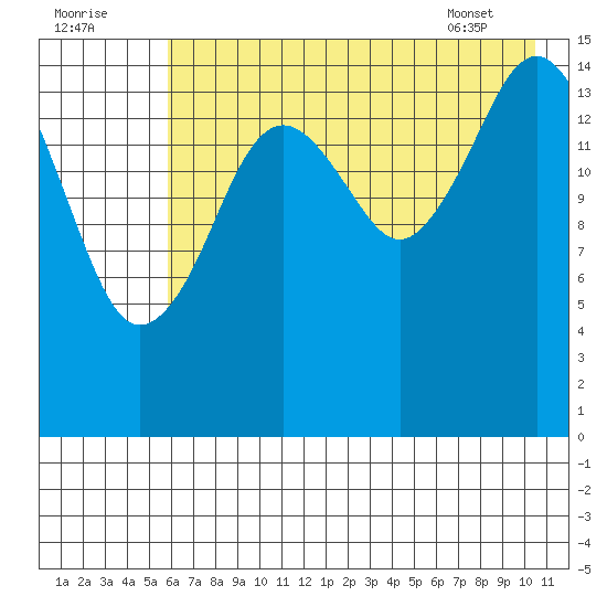 Sadie Cove tide chart for Monday, August 2, 2021