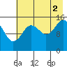 Sadie Cove tide chart for Monday, August 2, 2021