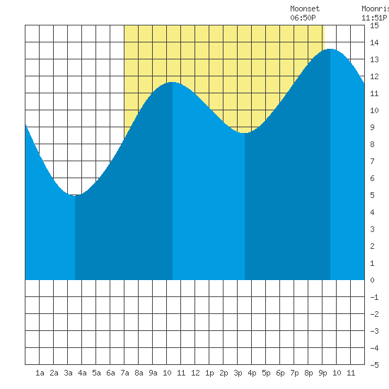 Sadie Cove tide chart for Tuesday, August 31, 2021