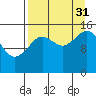 Sadie Cove tide chart for Tuesday, August 31, 2021