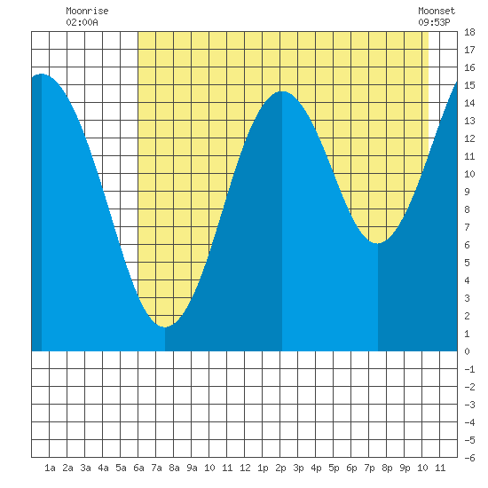 Sadie Cove tide chart for Thursday, August 5, 2021