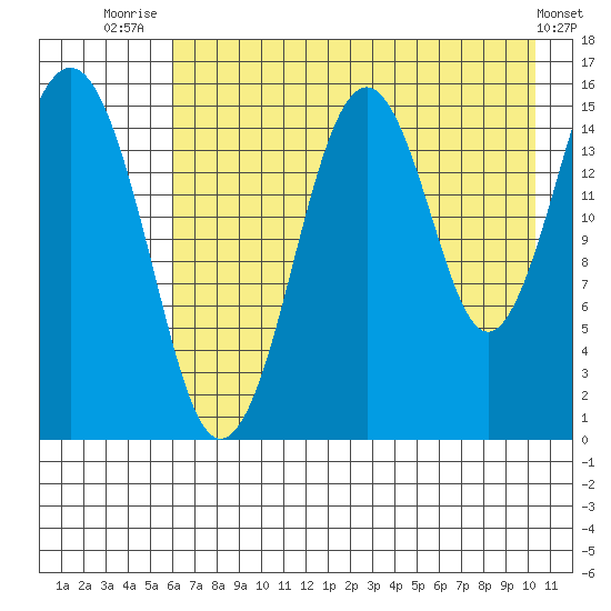 Sadie Cove tide chart for Friday, August 6, 2021
