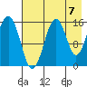 Sadie Cove tide chart for Saturday, August 7, 2021