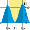 Sadie Cove tide chart for Saturday, September 11, 2021