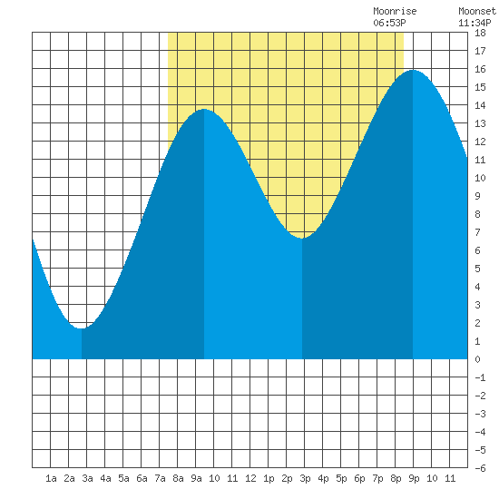 Sadie Cove tide chart for Tuesday, September 14, 2021