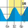Sadie Cove tide chart for Thursday, September 16, 2021