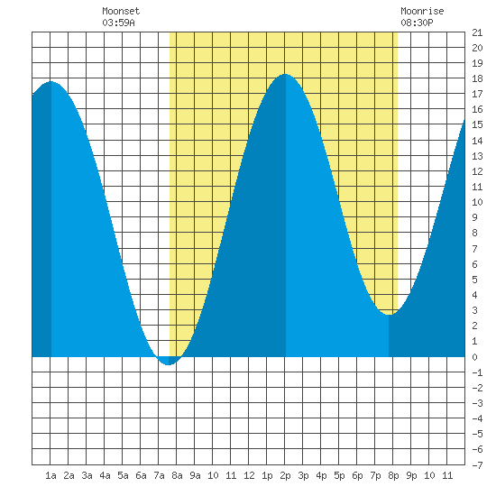 Sadie Cove tide chart for Saturday, September 18, 2021