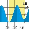 Sadie Cove tide chart for Saturday, September 18, 2021