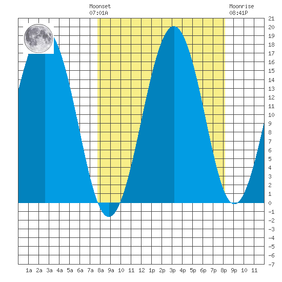 Sadie Cove tide chart for Monday, September 20, 2021