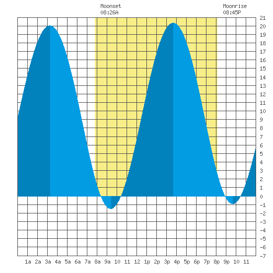 Sadie Cove tide chart for Tuesday, September 21, 2021