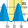 Sadie Cove tide chart for Tuesday, September 21, 2021
