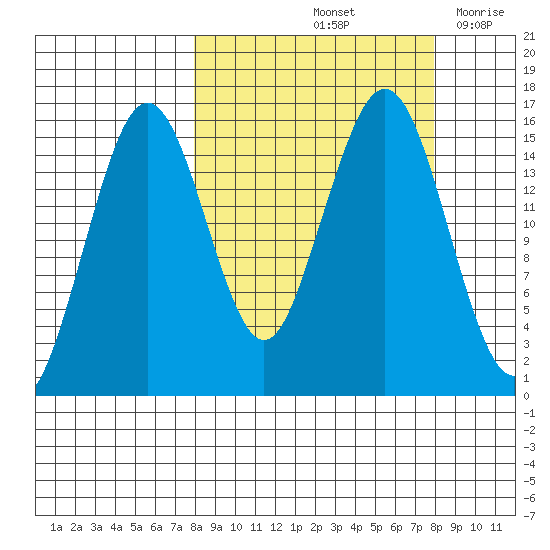 Sadie Cove tide chart for Saturday, September 25, 2021