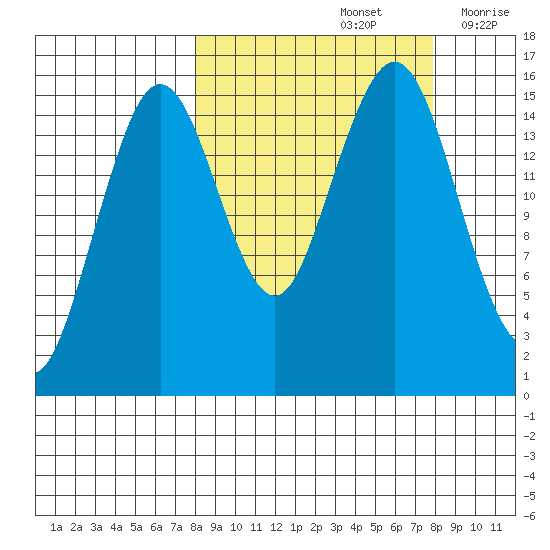 Sadie Cove tide chart for Sunday, September 26, 2021