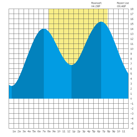 Sadie Cove tide chart for Monday, September 27, 2021