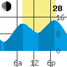 Sadie Cove tide chart for Tuesday, September 28, 2021