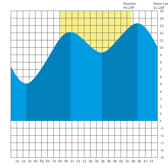 Sadie Cove tide chart for Wednesday, September 29, 2021