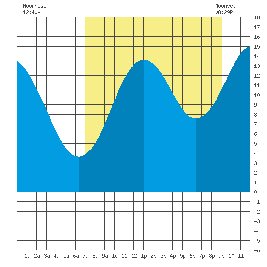 Sadie Cove tide chart for Thursday, September 2, 2021