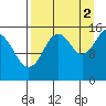 Sadie Cove tide chart for Thursday, September 2, 2021