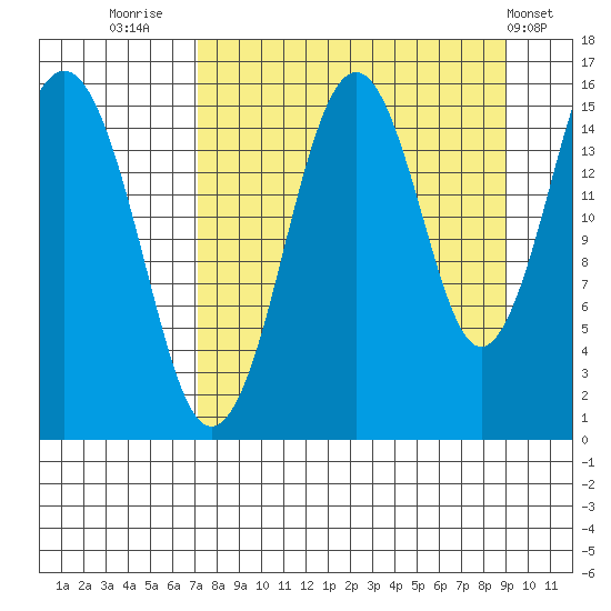 Sadie Cove tide chart for Saturday, September 4, 2021