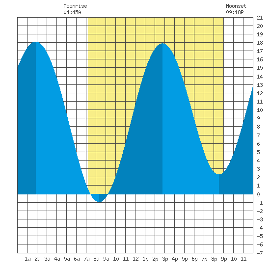 Sadie Cove tide chart for Sunday, September 5, 2021