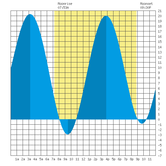 Sadie Cove tide chart for Tuesday, September 7, 2021