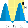 Sadie Cove tide chart for Thursday, September 9, 2021