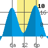 Sadie Cove tide chart for Sunday, October 10, 2021