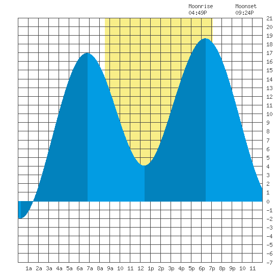 Sadie Cove tide chart for Monday, October 11, 2021
