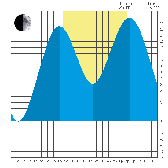 Sadie Cove tide chart for Tuesday, October 12, 2021