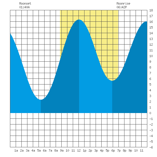 Sadie Cove tide chart for Friday, October 15, 2021