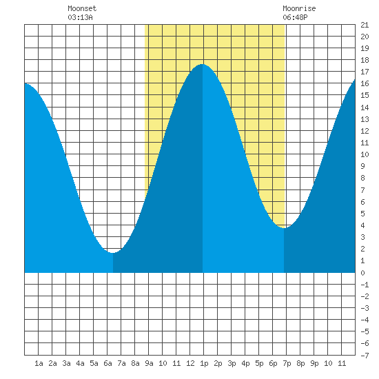 Sadie Cove tide chart for Saturday, October 16, 2021