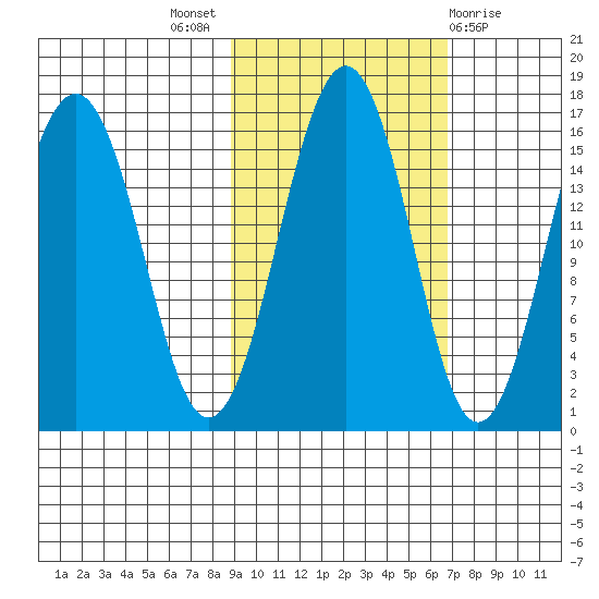 Sadie Cove tide chart for Monday, October 18, 2021