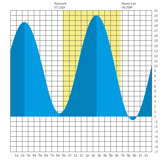 Sadie Cove tide chart for Tuesday, October 19, 2021