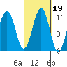 Sadie Cove tide chart for Tuesday, October 19, 2021