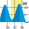 Sadie Cove tide chart for Friday, October 22, 2021